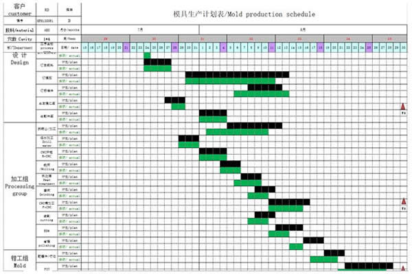Production schedule control